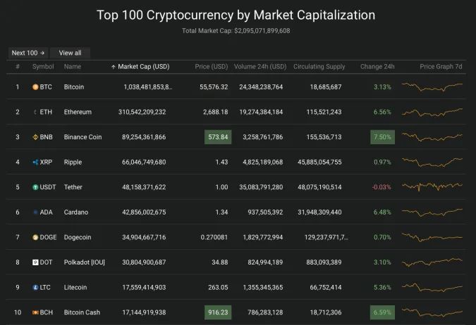 Giá Bitcoin hôm nay 28/4/2021: Tiềm năng quay lại mốc 60.000 USD 2