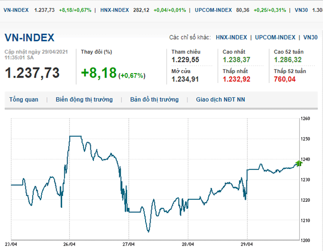 thi-truong-chung-khoan-29-4-2021-co-phieu-lon-but-pha-vn-index-tiep-tuc-khoi-sac-voh.com.vn-anh2