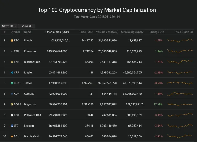 Giá Bitcoin hôm nay 29/4/2021: Trượt dốc, đồng Dogecoin tăng vọt dù Bitcoin giảm 2