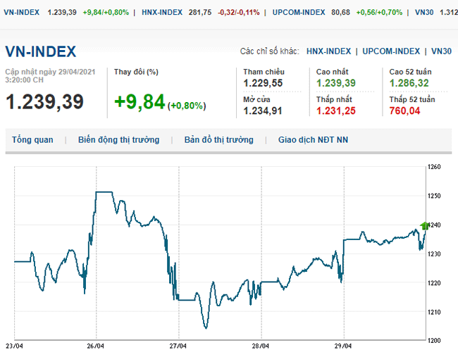thi-truong-chung-khoan-29-4-2021-co-phieu-lon-but-pha-vn-index-tiep-tuc-khoi-sac-voh.com.vn-anh1