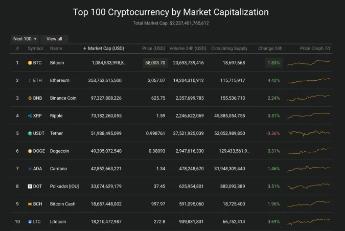 Giá Bitcoin hôm nay 3/5/2021: Kiểm tra ngưỡng 60.000 USD 2