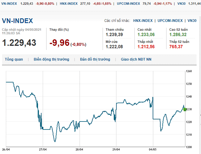 thi-truong-chung-khoan-4-5-2021-vn-index-giam-sau-sau-ky-nghi-le-voh.com.vn-anh1