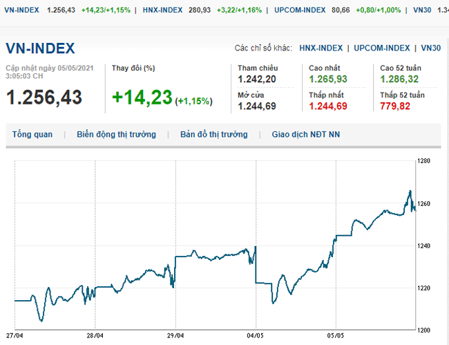 thi-truong-chung-khoan-5-5-2021-dong-loat-tang-vn-index-but-pha-manh-voh.com.vn-anh1
