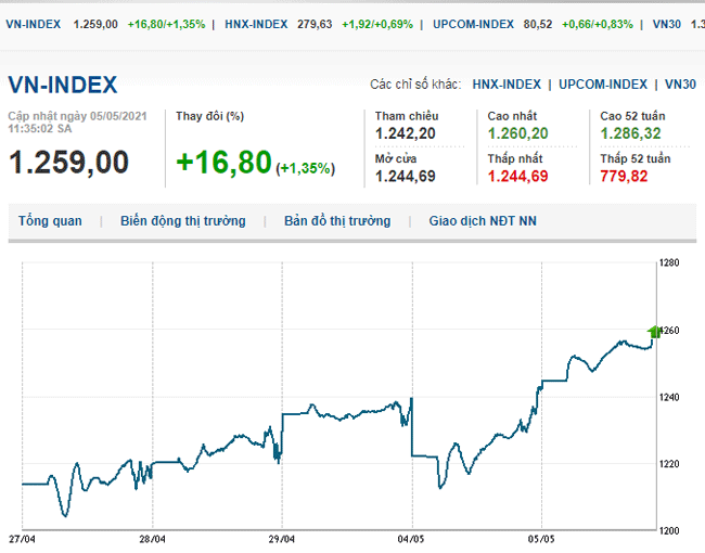 thi-truong-chung-khoan-5-5-2021-dong-loat-tang-vn-index-but-pha-manh-voh.com.vn-anh2