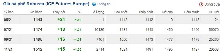 Robusta gần chạm mốc 1.500 USD/tấn, trong nước đồng loạt tăng 300 đồng/kg 2