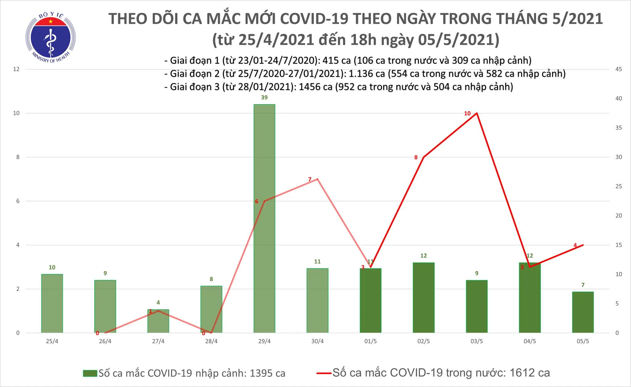 ến 18 giờ ngày 5/5, Việt Nam hiện có 3.022 bệnh nhân. 