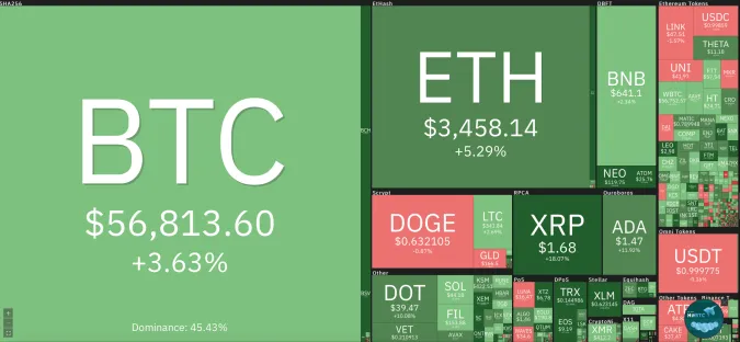 Giá Bitcoin hôm nay 6/5/2021: Tăng trở lại mốc 57.000 USD 1