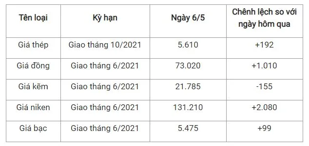 Vụt tăng mạnh lên ngưỡng 5.600 nhân dân tệ/tấn 2