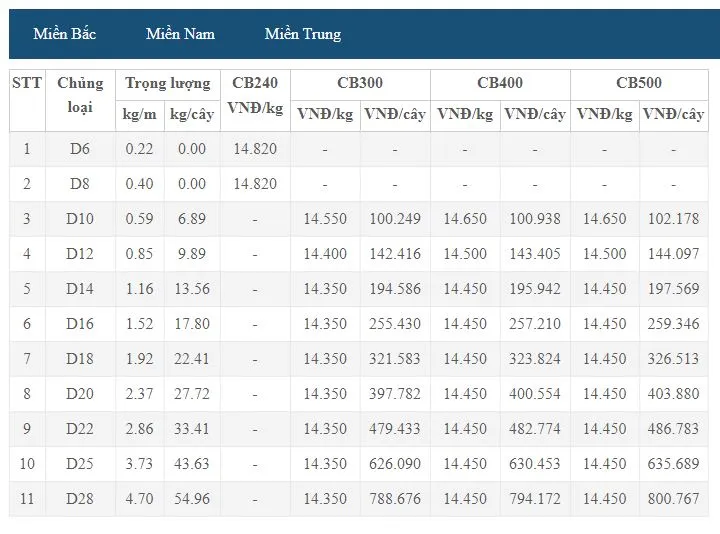 Vụt tăng mạnh lên ngưỡng 5.600 nhân dân tệ/tấn 3