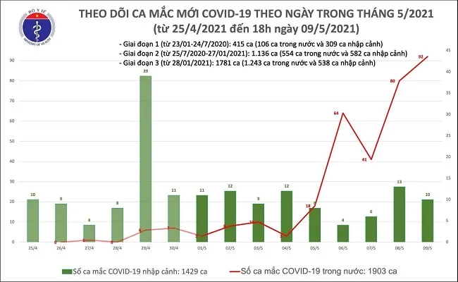 Dịch COVID-19 tối 9/5 tại Việt Nam: Ghi nhận 87 ca mắc mới 1