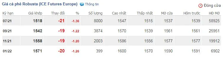 Giá cà phê ngày 11/5: Giá thế giới sụt giảm kéo giá trong nước mất 400 đồng/kg 2