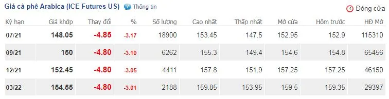 Giá cà phê ngày 11/5: Giá thế giới sụt giảm kéo giá trong nước mất 400 đồng/kg 3