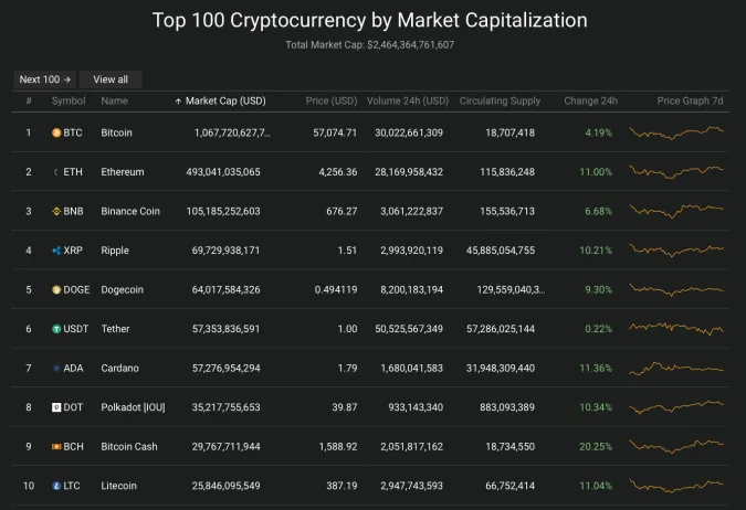 Giá Bitcoin hôm nay 12/5/2021: Tăng lên gần 58.000 USD, Ethereum có khác biệt gì so với Bitcoin? 2