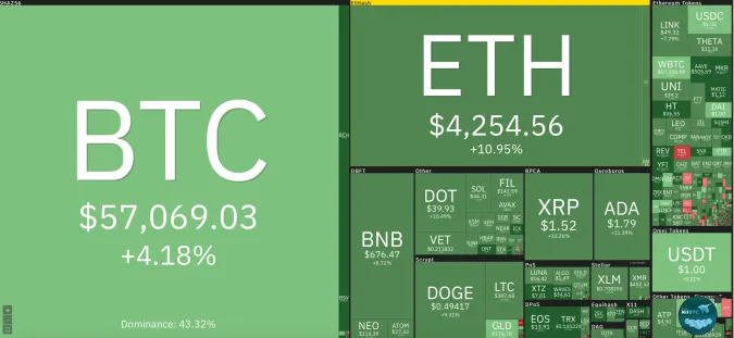 Giá Bitcoin hôm nay 12/5/2021: Tăng lên gần 58.000 USD, Ethereum có khác biệt gì so với Bitcoin? 1