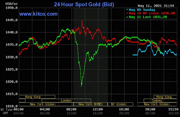 Giá vàng hôm nay 12/5/2021: Thị trường chốt lời, vàng giảm 1