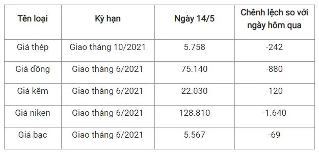 Giá thép xây dựng hôm nay 14/5: Sụt giảm không phanh trên Sàn Thượng Hải 2