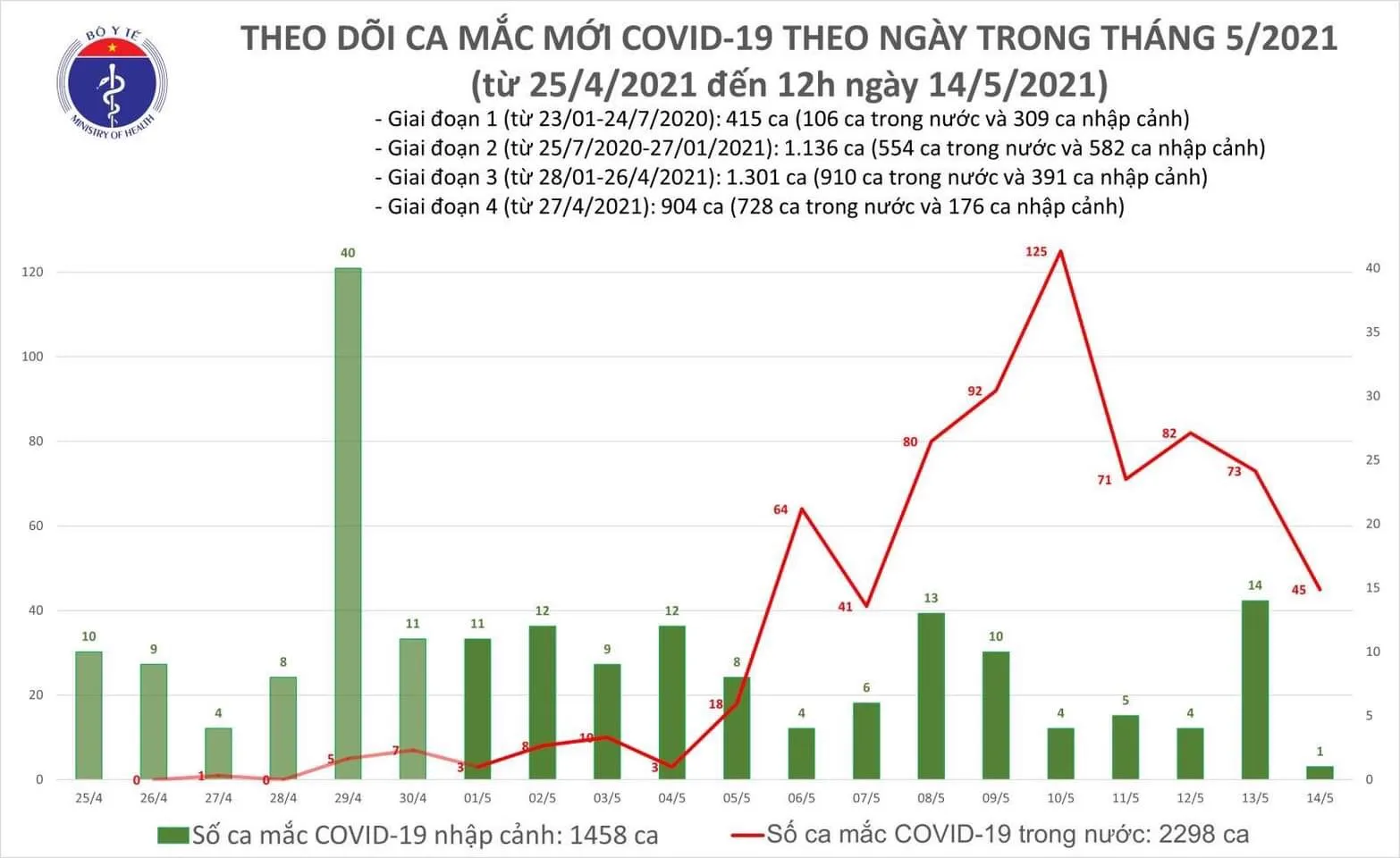 Cập nhật Covid-19 trưa 14/5: Việt Nam có thêm 16 ca mắc COVID-19 