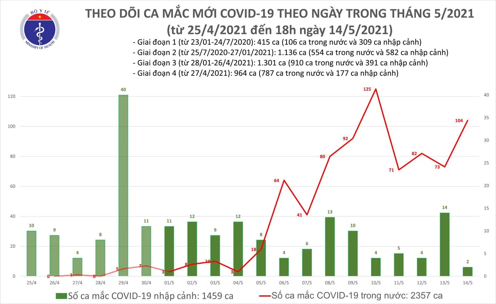 Tối 14/5, thêm 59 ca mắc COVID-19 ghi nhận trong nước