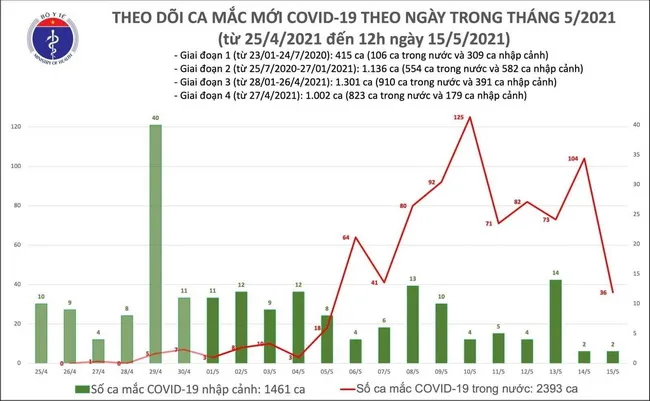 Cập nhật dịch Covid-19 trưa 15/5: Có thêm 16 ca mắc COVID-19 trong nước, riêng Bắc Giang 9 ca 1