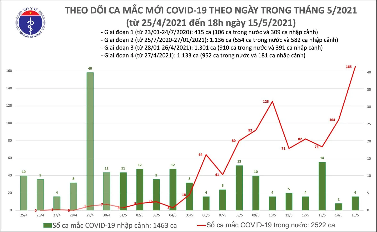 ản tin tối 15/5 của Bộ Y tế cho biết có 131 ca mắc COVID-19