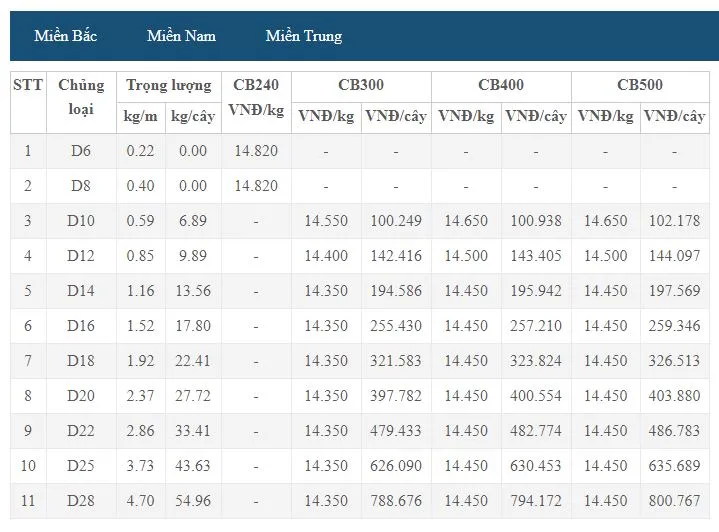 Giá thép phục hồi sau 3 phiên sụt giảm mạnh 3