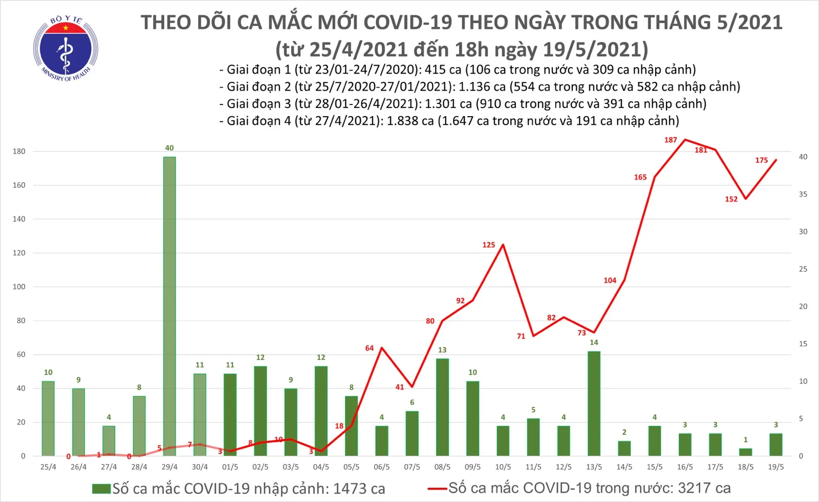 số ca mới