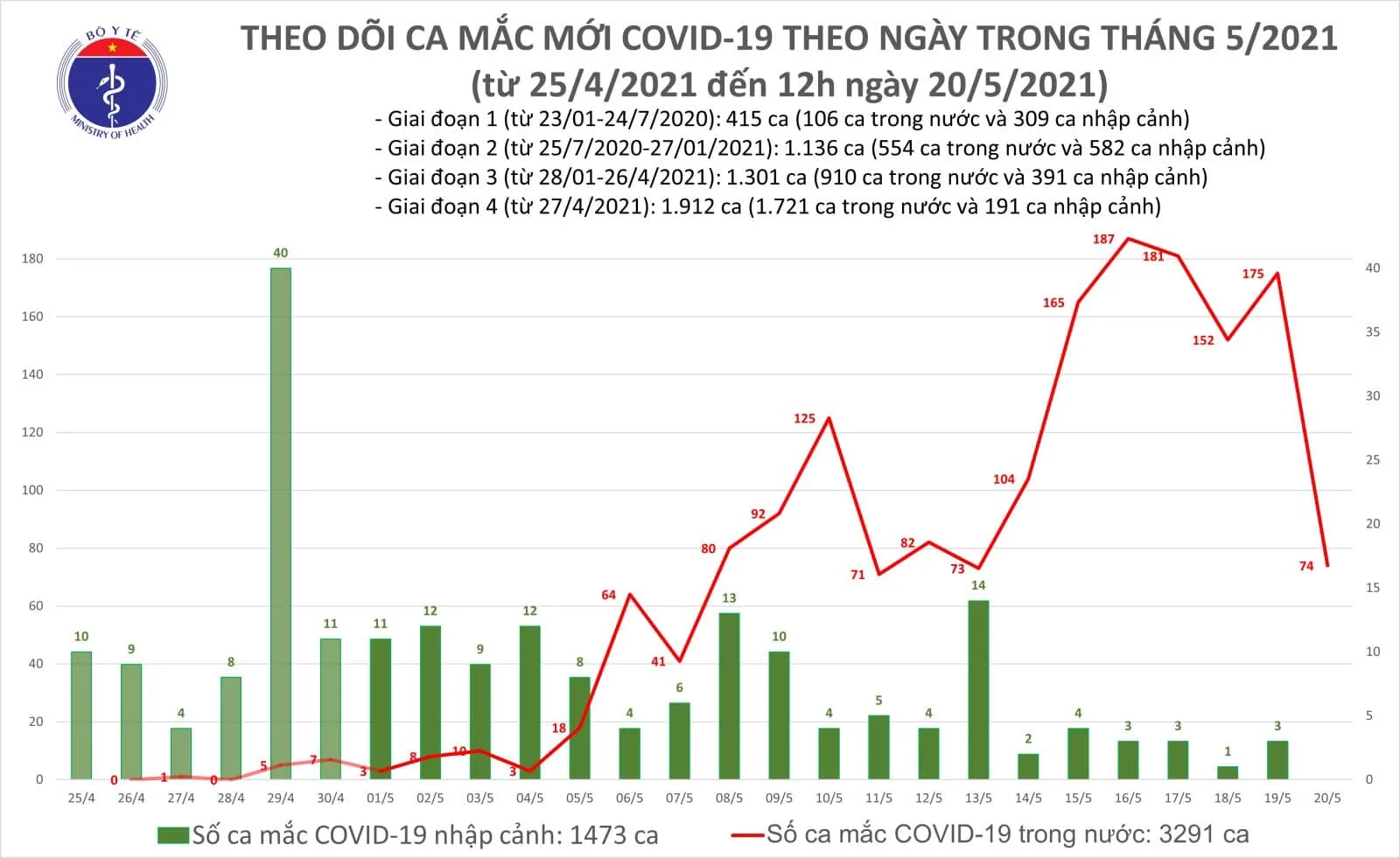 Trưa 20/5: Thêm 44 ca mắc COVID-19 trong nước