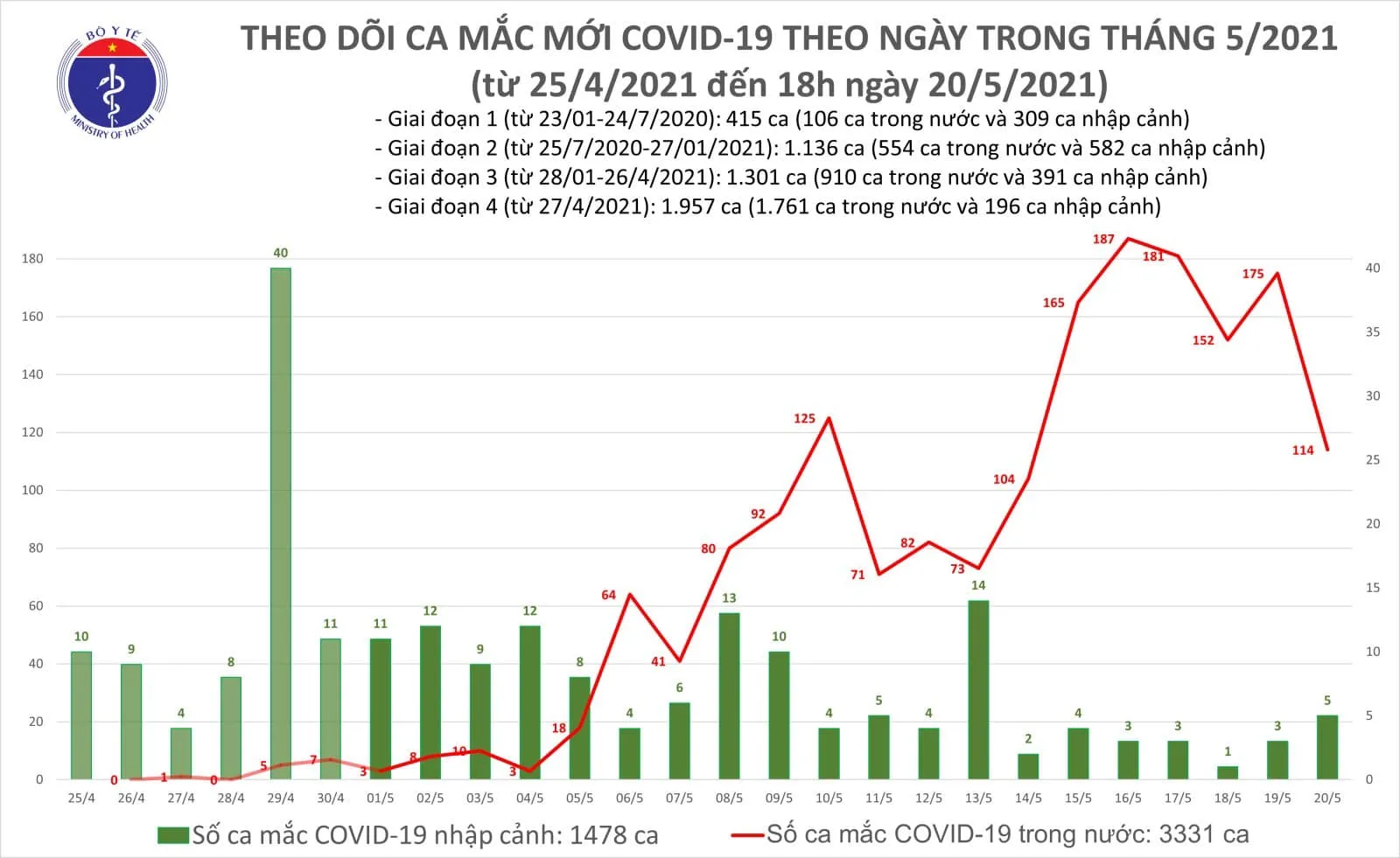Tối 20/5, thêm 40 ca mắc COVID-19 trong nước, riêng TPHCM có 3 ca
