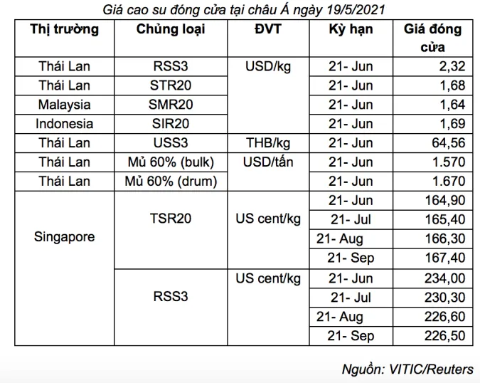 Giá cao su hôm nay 20/5/2021: Tăng trở lại trên thị trường 3