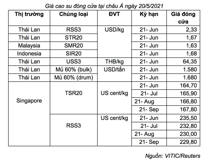 Giá cao su hôm nay 21/5/2021: Tiếp đà tăng, lo lắng gián đoạn nguồn cung bởi COVID-19 3