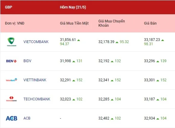 Tỷ giá ngoại tệ hôm nay 21/5/2021: Bảng Anh và Euro tăng lại 3