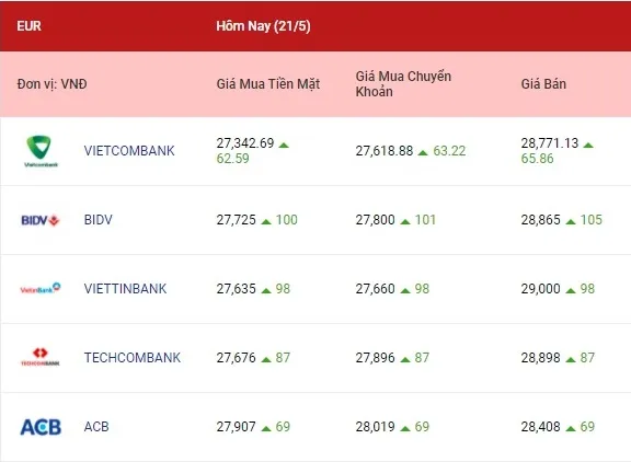 Tỷ giá ngoại tệ hôm nay 21/5/2021: Bảng Anh và Euro tăng lại 2