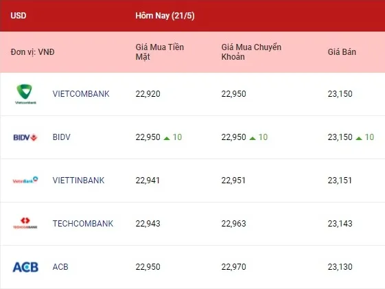 Tỷ giá ngoại tệ hôm nay 21/5/2021: Bảng Anh và Euro tăng lại 1