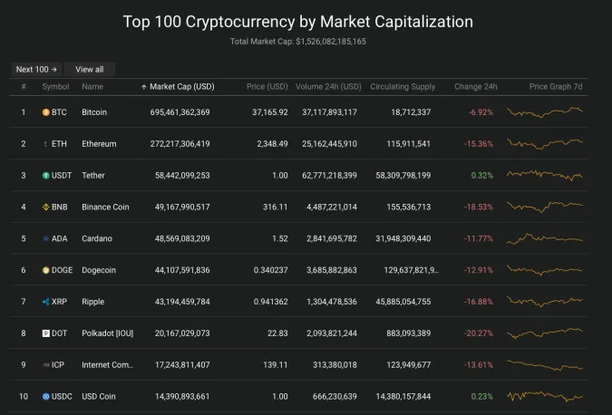 Giá Bitcoin hôm nay 22/5/2021: Vừa phục hồi đã giảm mạnh xuống 37.000 USD 2