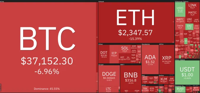 Giá Bitcoin hôm nay 22/5/2021: Vừa phục hồi đã giảm mạnh xuống 37.000 USD 1