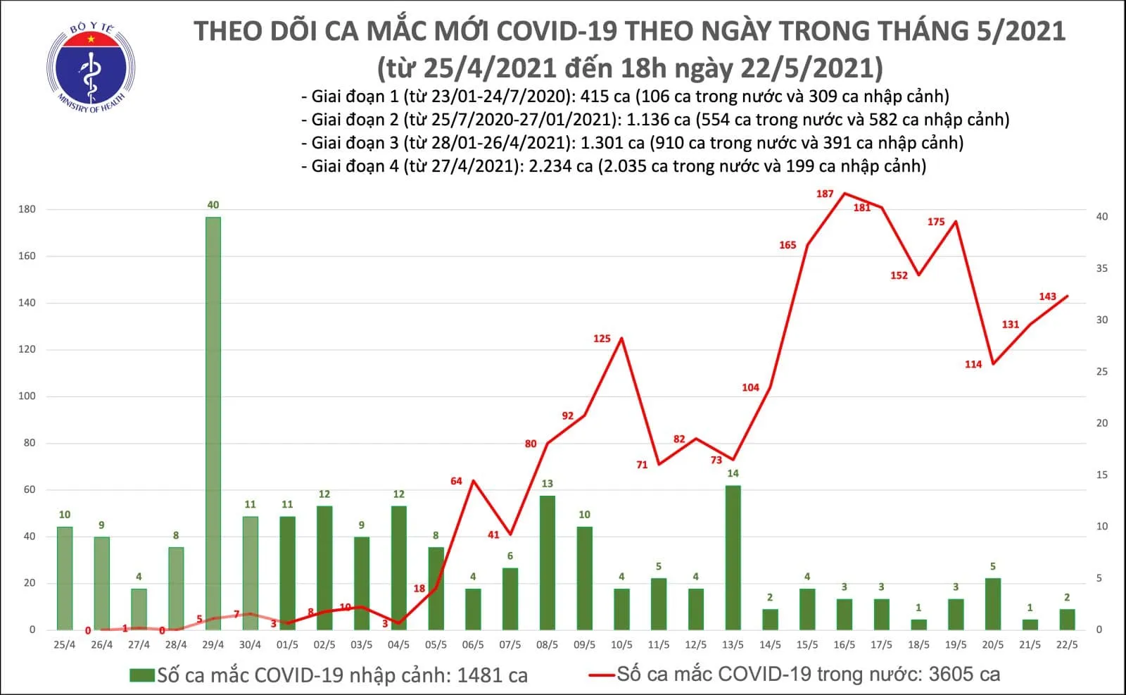 Tối 22/5: Thêm 73 ca mắc COVID-19 trong nước, Bắc Ninh và Bắc Giang chiếm 64 ca 1
