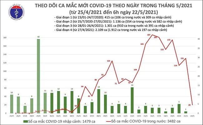 Sáng 22/5: Thêm 20 ca mắc COVID-19 trong nước, riêng Bắc Giang và Bắc Ninh có 14 ca 1