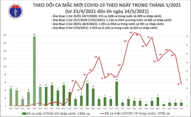 Cập nhật dịch Covid-19 sáng 24/5: Thêm 56 ca mắc COVID-19 trong nước, Bắc Ninh và Bắc Giang có 40 ca 1