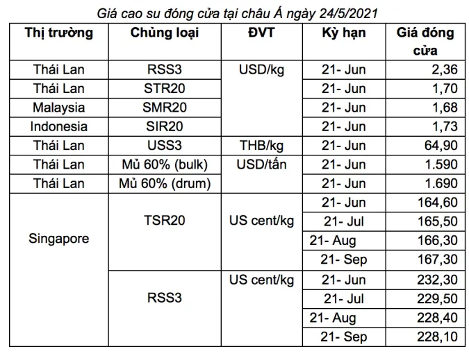 Giá cao su hôm nay 26/5/2021: Giữ vững đà tăng tại sàn châu Á 3