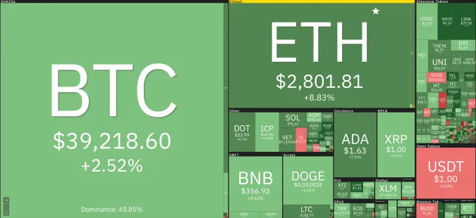 Giá Bitcoin hôm nay 26/5/2021: Tiếp tục tăng, phủ sắc xanh toàn sàn 1