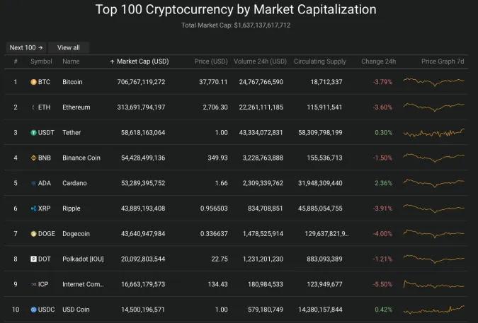 Giá Bitcoin hôm nay 27/5/2021: Giảm nhẹ, CEO HSBC nói không với bitcoin 2