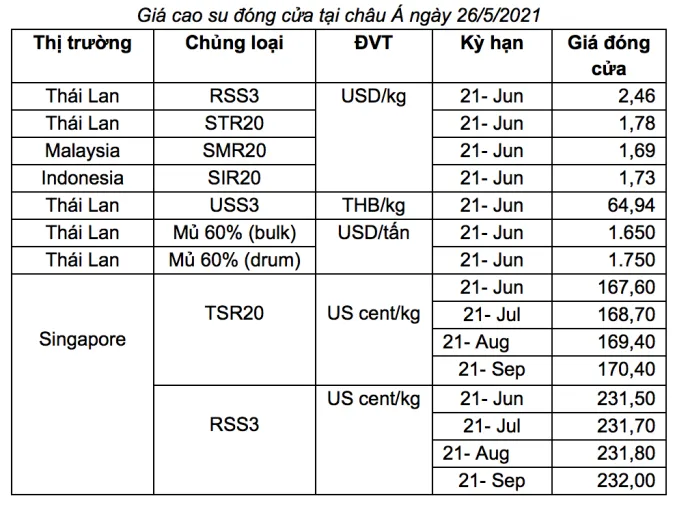 Giá cao su hôm nay 27/5/2021: Sụt giảm do làn sóng đại dịch COVID-19 gây ảnh hưởng 2