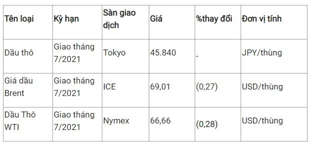 Giá xăng dầu hôm nay 29/5: Đi xuống sau khi tăng hơn 5% 2