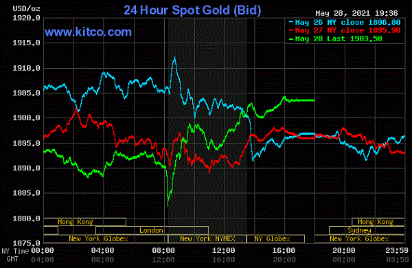 Giá vàng hôm nay 29/5/2021: Đạt mốc 1900 USD/ounce 1