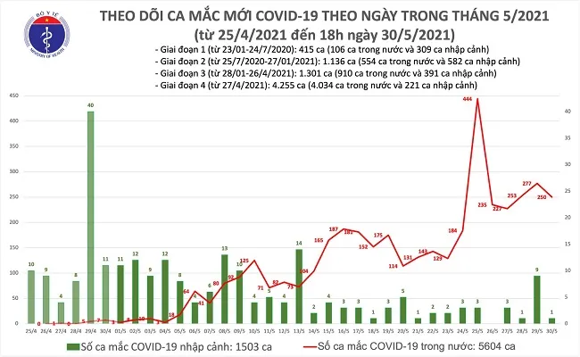 Chiều tối 30/5, Việt Nam có thêm 143 ca mắc mới COVID-19, TPHCM chiếm 49 ca 1