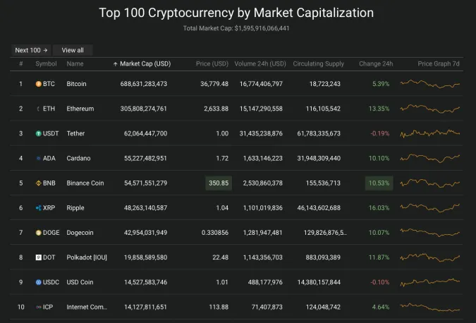 Giá Bitcoin hôm nay 1/6/2021: Bật tăng trở lại, nhuộm xanh toàn sàn 2