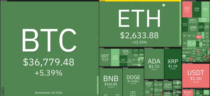 Giá Bitcoin hôm nay 1/6/2021: Bật tăng trở lại, nhuộm xanh toàn sàn 1