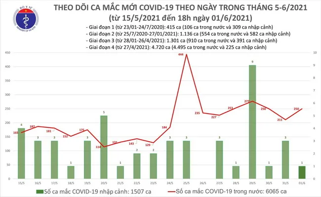 Cập nhật dịch Covid-19 tối 1/6: Thêm 89 ca mắc trong nước 1