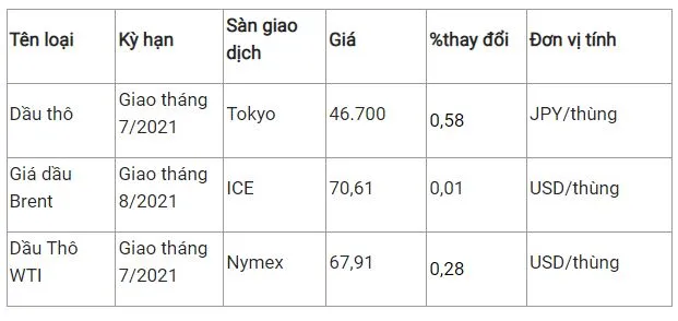 Giá xăng dầu hôm nay 2/6: Tiếp tục tăng sau khi giá dầu Brent vượt 70 USD/thùng 2