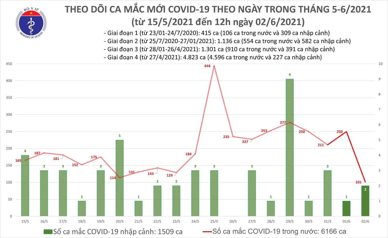 trua-2-6-ghi-nhan-them-50-ca-mac-moi-co-2-ca-cach-ly-ngay-sau-khi-nhap-canh-voh.com.vn-anh1